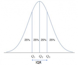 Stats 101 Measures Of Location Quartiles Thinking Neuron