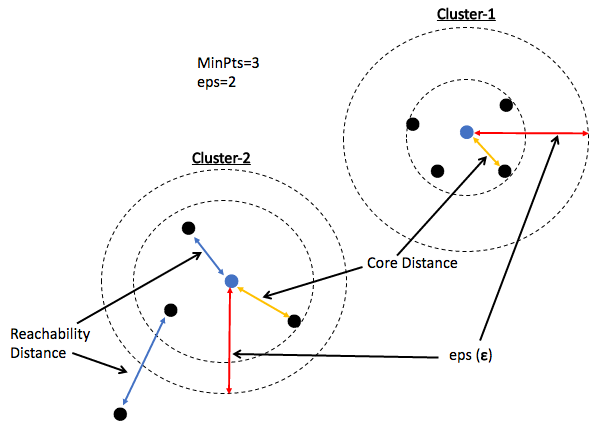 Core Distance and Reachability Distance in OPTICS