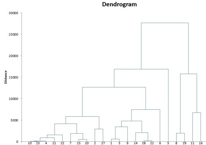 The dendrogram in Hierarchical clustering