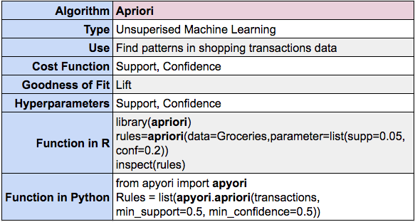 Apriori Summary using R and Python