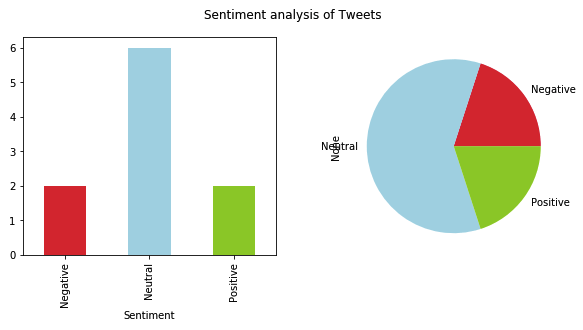 Visualizing tweet sentiments