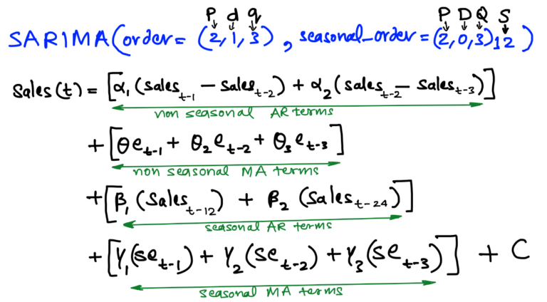 Time Series Forecasting in Python for Superstore Dataset - Thinking Neuron